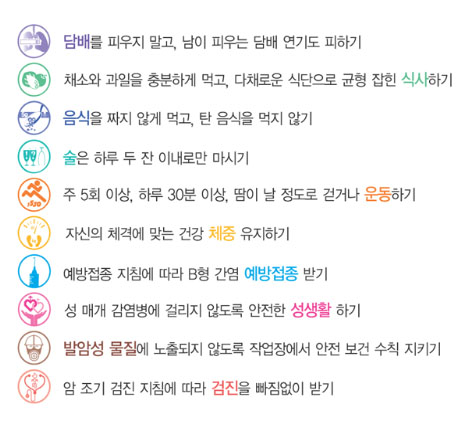 국민 암예방 수칙 담배를 피우지 말고, 남이 피우는 담배연기도 피하기 채소와 과일을 충분하게 먹고, 다채로운 식단으로 균형 잡힌 식사하기 음식을 짜지않게 먹고, 탄 음식을 먹지 않기 술은 하루 두잔 이내로만 마시기 주 5회 이상, 하루 30분 이상,땀이 날 정도로 걷거나 운동하기 자신의 체격에 맞는 건강 체중 유지하기 예방접종 지침에 따라 ㅠ혈 간염 예방접종 받기 성 매개 감염병에 걸리지 않도록 안전한 성생활 하기 발암성 물질에 노출되지 않도록 작업장에서 안전 보건 수칙 지키기 암 조기 검진 지침에 따라 검진을 빠짐없이 받기
