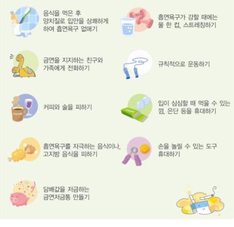 금연을 위한 올바른 행동습관 음식을 먹은 후 양치질로 입안을 상케하게 하여 흡연욕구 없애기 흡연욕구가 강할때에는 물 한 컵, 스트레칭하기 금연을 지지하는 친구와 가족에게 전화하기 규칙적으로 운동하기 커피와 술을 피하기 입이 심심할 때 먹을 수 있는 껌, 은단 등을 휴대하기 읍연욕구를 자극하는 음식이나, 고지방 음식을 피하기 손을 놀릴 수 있는 도구 휴대하기 담배값을 저금하는 금연저금통 만들기