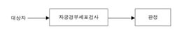 자궁경부암 검진절차