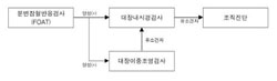대장암 검진절차
