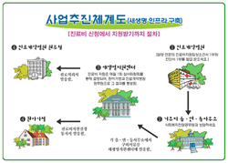 한국사회복지협의회  '새생명 지원센터'의 사업추진 체계도