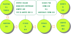 암환자의 후원 기관 연결 절차