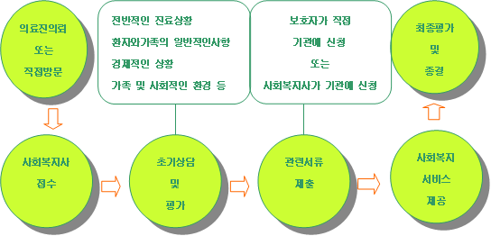 암환자의 후원 기관 연결 절차