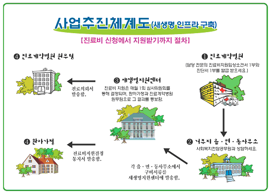 한국사회복지협의회  '새생명 지원센터'의 사업추진 체계도