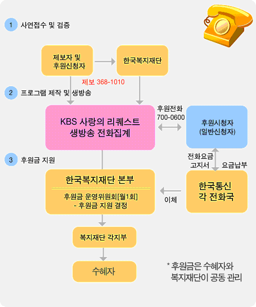한국복지재단 '사랑의 리퀘스트'의 후원금 지원절차