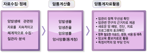 암등록·통계사업
