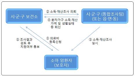 소아청소년암환자 소득 및 재산조사 실시 절차