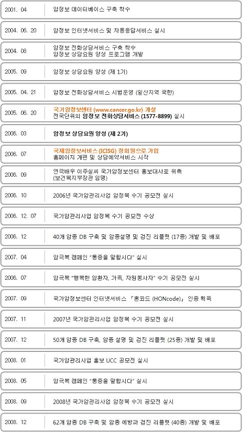 국가암정보센터 연혁