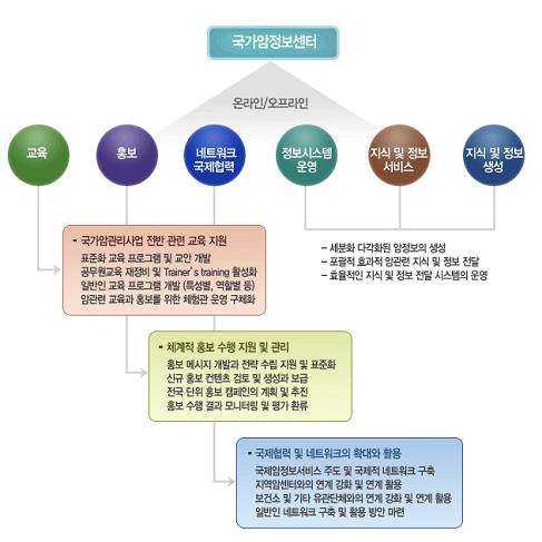 국가암정보센터 조직 및 운영 현황