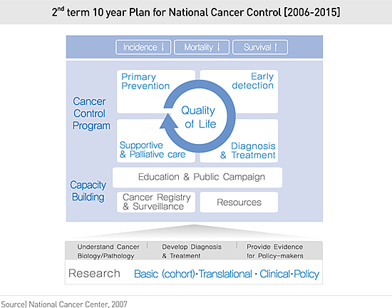 2nd term 10year Plan for National Cancer Control<2006-2015>