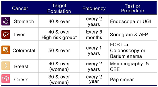 National Cancer Screening Program