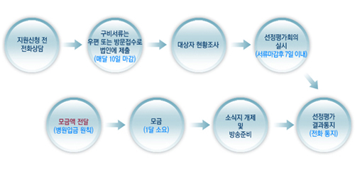 '생명나눔 실천 본부 '후원 진행절차