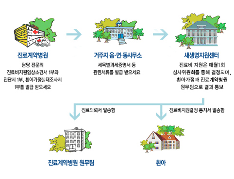 '한국사회복지협의회 새생명지원센터' 후원 진행절차