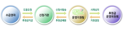 '어린이 재단' 후원 진행절차
