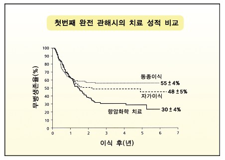 첫번째 완전 관해시의 치료 성적 비교