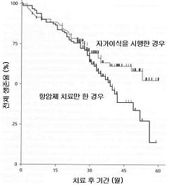 다발골수종 환자에게 자가조혈모세포이식과 항암화학요법 비교
