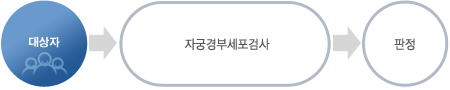 자궁경부암 검진절차