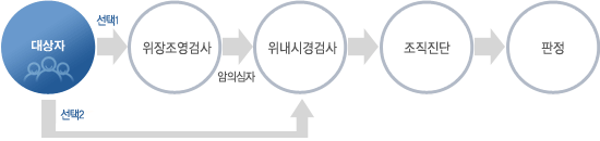 위암 검진절차
