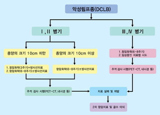 위 림프종에서 악성림프종에 대한 치료방침