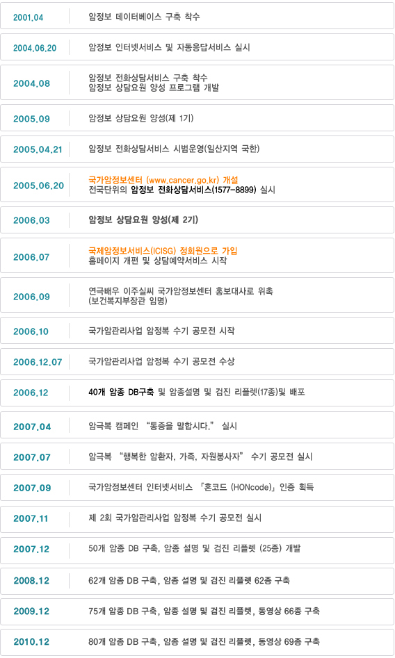 국가암정보센터 연혁