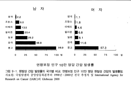 간암 발생 세계현황