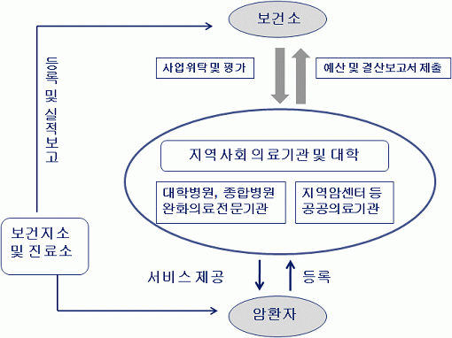 재가암 환자 관리 위탁사업 체계도
