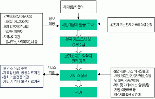지역사회 재가암환자 관리사업 단계