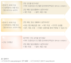 국민 암예방 수칙 실천 지침-내게 맞는 간암 검진 프로그램