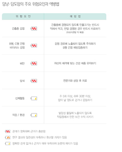 국민 암예방 수칙 실천 지침 - 담낭 담도암의 주요 위험요인과 예방법