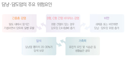 국민 암예방 수칙 실천 지침 - 담낭 담도암의 주요 위험요인