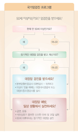 국민 암예방 수칙 실천 지침-대장암 국가암검진 프로그램