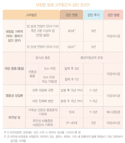 국민 암예방 수칙 실천 지침 -대장암 발생 고위험군의 검진 권고안