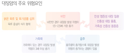 국민 암예방 수칙 실천 지침-대장암의 주요 위험 요인