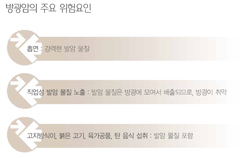 국민 암예방 수칙 실천 지침 - 방광암의 주요 위험요인