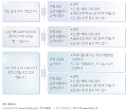 국민 암예방 수칙 실천 지침 - 내게 맞는 위암 검진 프로그램