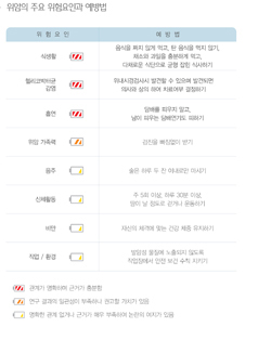 국민 암예방 수칙 실천 지침 - 위암의 주요 위험요인과 예방법