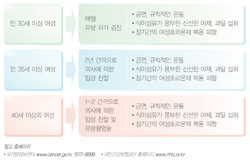 국민 암예방 수칙 실천 지침 - 내게 맞는 유방암 검진 프로그램