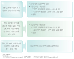 국민 암예방 수칙 실천 지침 - 내게 맞는 자궁경부암 검진 프로그램