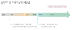 국민 암예방 수칙 실천 지침 - 생애주기별 자궁경부암 예방법