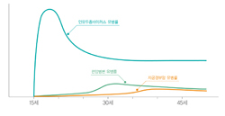 국민 암예방 수칙 실천 지침 - 사람유두종 바이러스 유병률