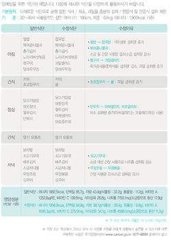 국민 암예방 수칙 실천 지침 - 자궁경부암예방식단