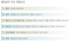 국민 암예방 수칙 실천 지침 - 췌장암의 주요 위험요인