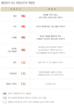 국민 암예방 수칙 실천 지침 - 췌장암의 주요 위험요인과 예방법