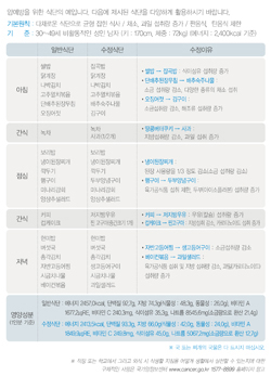 국민 암예방 수칙 실천 지침 - 폐암 예방식단