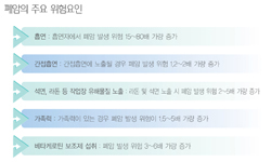 국민 암예방 수칙 실천 지침 - 폐암의 주요 위험요인