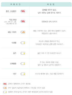 국민 암예방 수칙 실천 지침 - 폐암의 주요 위험요인과 예방법