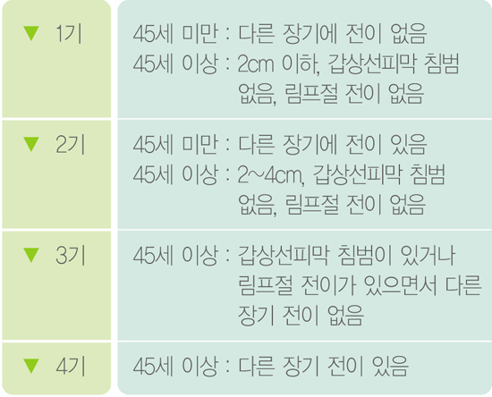 예방과검진미리미리-갑상선암(유두암 여포암)의 병기