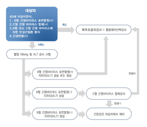 간암 검진절차 (의료급여 수급권자)