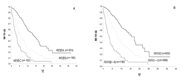 만성림프구백혈병 생존율 표