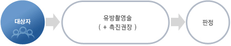 유방암 검진절차